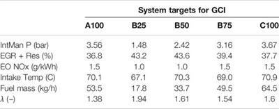 Tailored Air-Handling System Development for Gasoline Compression Ignition in a Heavy-Duty Diesel Engine